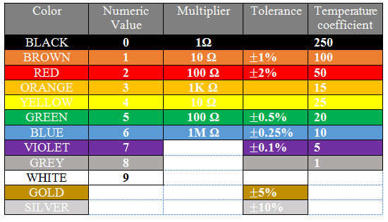 Resistor Color Code